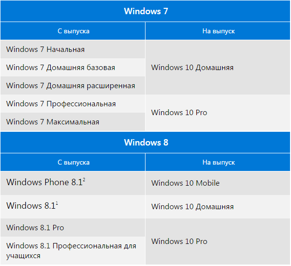 Обновление с Windows 7-8-8.1